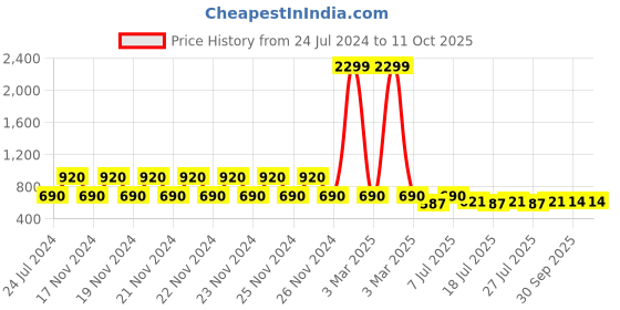 ajio.com lee cooper Men Thong-Strap Flip-Flops lee cooper Price History Graph from 24 Jul 2024 to 10 Oct 2025