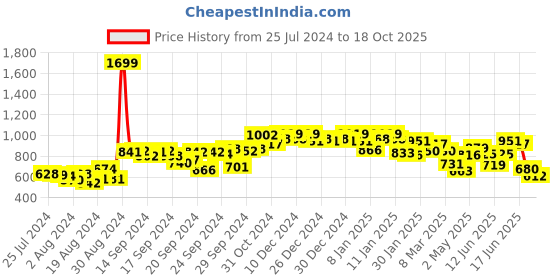ajio.com liberty Men Thong-Strap Flip-Flops liberty Price History Graph from 25 Jul 2024 to 18 Oct 2025