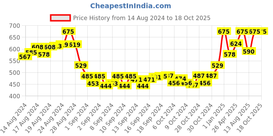 ajio.com toe candy Men Thong-Strap Flip-Flops toe candy Price History Graph from 14 Aug 2024 to 17 Oct 2025