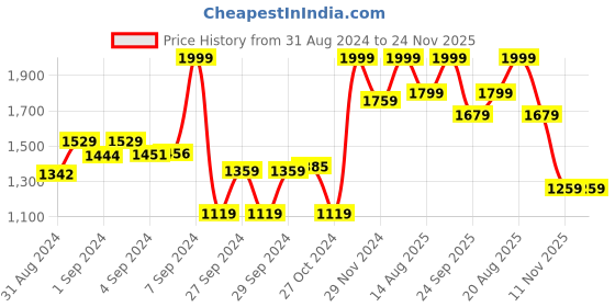 ajio.com hush puppies Men Thong-Strap Flip-Flops hush puppies Price History Graph from 31 Aug 2024 to 24 Nov 2025