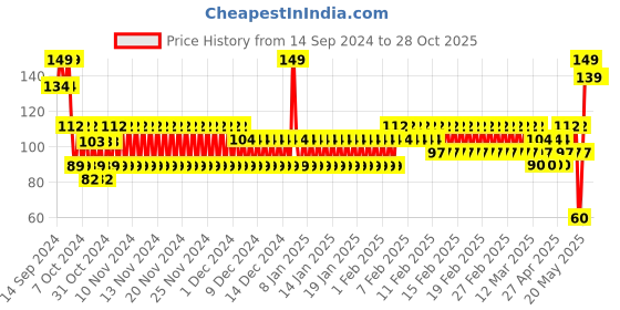 ajio.com frisbee Men Thong-Strap Flip-Flops frisbee Price History Graph from 14 Sep 2024 to 28 Oct 2025