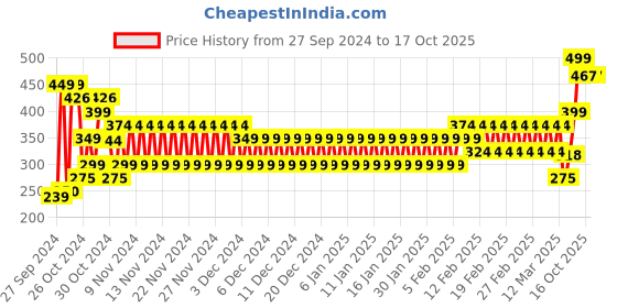 ajio.com frisbee Men Thong-Strap Flip-Flops frisbee Price History Graph from 27 Sep 2024 to 17 Oct 2025