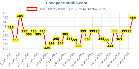 ajio.com altheory by azorte Men Thong-Strap Flip-Flops altheory by azorte Price History Graph from 1 Jun 2025 to 30 Nov 2025