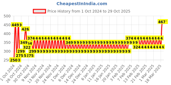 ajio.com frisbee Men Thong-Strap Flip-Flops frisbee Price History Graph from 1 Oct 2024 to 29 Oct 2025