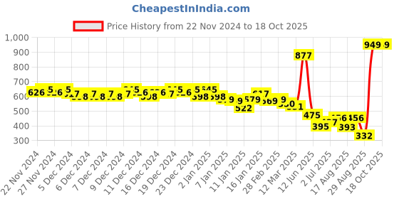 ajio.com woodland Men Thong-Strap Flip-Flops woodland Price History Graph from 22 Nov 2024 to 16 Oct 2025