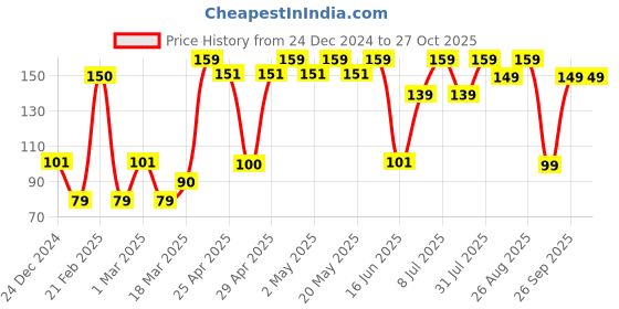ajio.com yousta Men Thong-Strap Flip-Flops yousta Price History Graph from 24 Dec 2024 to 27 Oct 2025