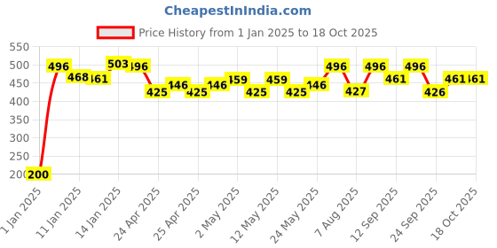 ajio.com yoho Men Thong-strap Flip-Flops yoho Price History Graph from 1 Jan 2025 to 18 Oct 2025