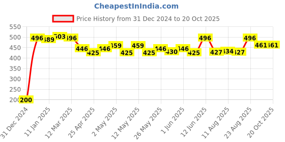 ajio.com yoho Men Thong-strap Flip-Flops yoho Price History Graph from 31 Dec 2024 to 20 Oct 2025