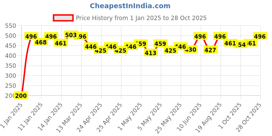 ajio.com yoho Men Thong-strap Flip-Flops yoho Price History Graph from 1 Jan 2025 to 28 Oct 2025