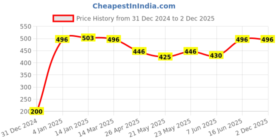 ajio.com yoho Men Thong-strap Flip-Flops yoho Price History Graph from 31 Dec 2024 to 2 Dec 2025