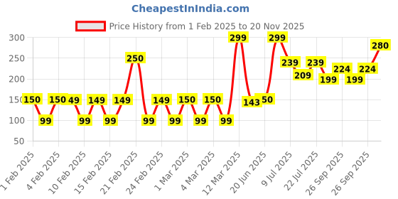 ajio.com yousta Men Thong-Strap Flip-Flops yousta Price History Graph from 1 Feb 2025 to 20 Nov 2025