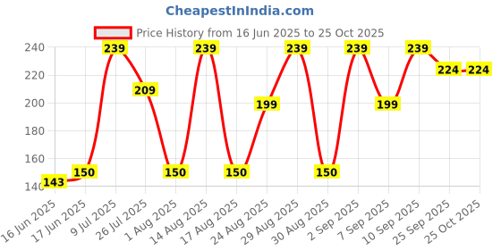 ajio.com yousta Men Thong-Strap Flip-Flops yousta Price History Graph from 16 Jun 2025 to 25 Oct 2025