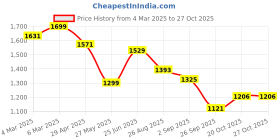 ajio.com bata Men Thong-Strap Flip-Flops bata Price History Graph from 4 Mar 2025 to 27 Oct 2025