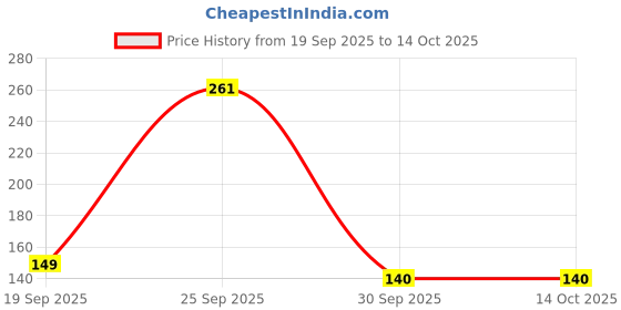 ajio.com yousta Men Thong-Strap Flip-Flops yousta Price History Graph from 19 Sep 2025 to 13 Oct 2025