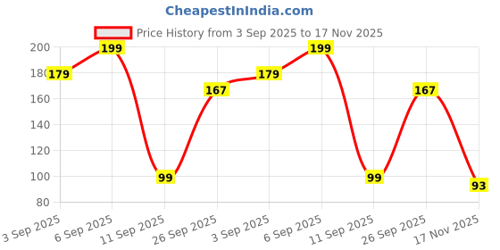 ajio.com yousta Men Thong-Strap Flip-Flops yousta Price History Graph from 3 Sep 2025 to 17 Nov 2025