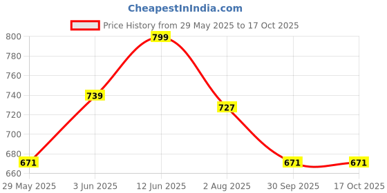 ajio.com bata Men Thong Strap Flip Flops bata Price History Graph from 29 May 2025 to 16 Oct 2025