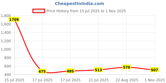 ajio.com lee cooper Men Thong-Strap Flip-Flops lee cooper Price History Graph from 15 Jul 2025 to 1 Nov 2025