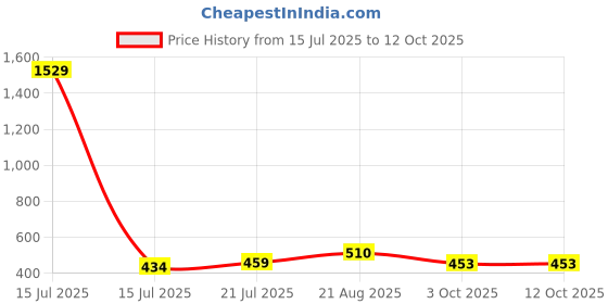 ajio.com lee cooper Men Thong-Strap Flip-Flops lee cooper Price History Graph from 15 Jul 2025 to 12 Oct 2025