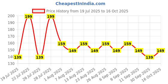 ajio.com yousta Men Thong-Strap Flip-Flops with Printed Footbed yousta Price History Graph from 19 Jul 2025 to 16 Oct 2025