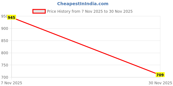 ajio.com woodland Men Thong-Strap Flip-Flops with Printed Footbed woodland Price History Graph from 7 Nov 2025 to 30 Nov 2025