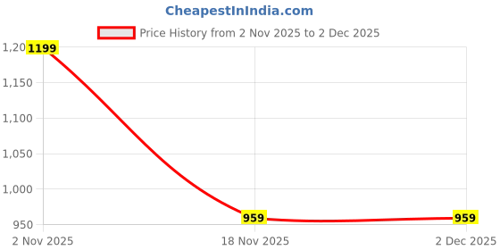 ajio.com woodland Men Thong-Strap Flip-Flops with Textured Footbed woodland Price History Graph from 2 Nov 2025 to 2 Dec 2025