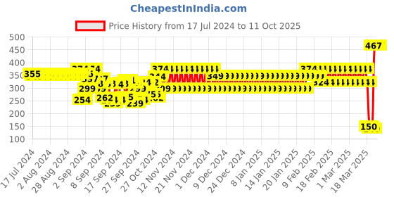 ajio.com cristofano Men Thong-Strap Flop-Flops cristofano Price History Graph from 17 Jul 2024 to 10 Oct 2025