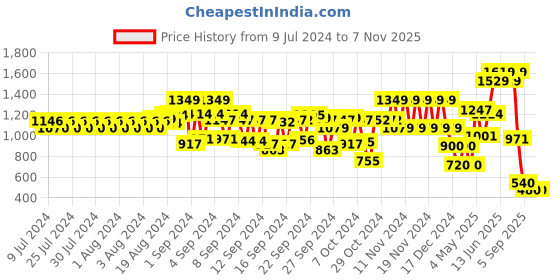 ajio.com schumann Men Thong-Strap Sandals schumann Price History Graph from 9 Jul 2024 to 7 Nov 2025