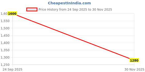 ajio.com lee cooper Men Thong-Strap Sandals with Brand Print lee cooper Price History Graph from 24 Sep 2025 to 30 Nov 2025