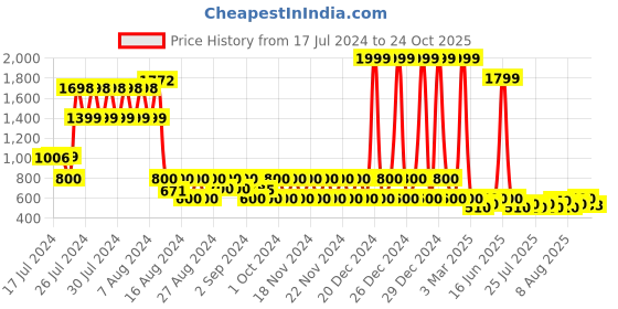 ajio.com lee cooper Men Thong-Strap Slip-On Flat Sandals lee cooper Price History Graph from 17 Jul 2024 to 24 Oct 2025