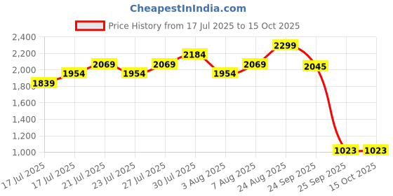 ajio.com lee cooper Men Thong-Strap Slip-On Flat Sandals lee cooper Price History Graph from 17 Jul 2025 to 15 Oct 2025