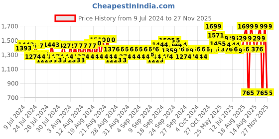 ajio.com spykar Men Thong-Strap Slip-On Flip Flops spykar Price History Graph from 9 Jul 2024 to 27 Nov 2025