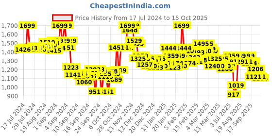 ajio.com bata Men Thong-Strap Slip-On Flip-Flops bata Price History Graph from 17 Jul 2024 to 13 Oct 2025