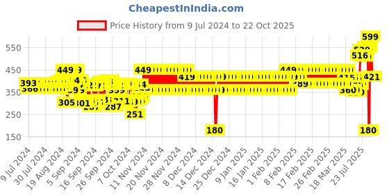 ajio.com frisbee Men Thong-Strap Slip-On Flip-Flops frisbee Price History Graph from 9 Jul 2024 to 22 Oct 2025
