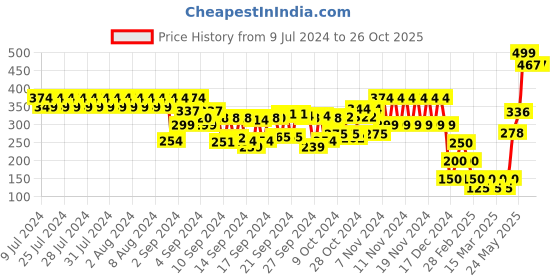 ajio.com frisbee Men Thong-Strap Slip-On Flip-Flops frisbee Price History Graph from 9 Jul 2024 to 26 Oct 2025
