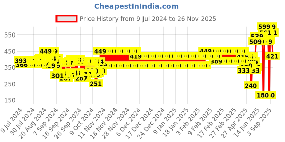ajio.com frisbee Men Thong-Strap Slip-On Flip-Flops frisbee Price History Graph from 9 Jul 2024 to 26 Nov 2025