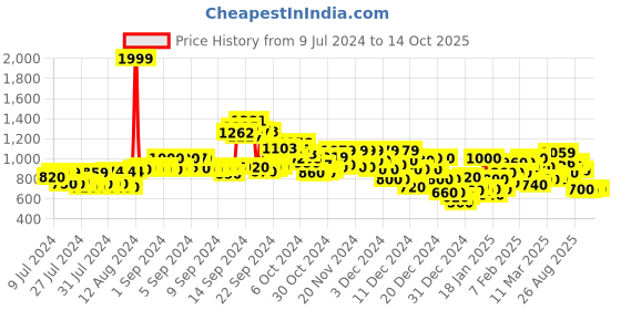 ajio.com reebok Men Thong-Strap Slip-On Flip-Flops reebok Price History Graph from 9 Jul 2024 to 14 Oct 2025