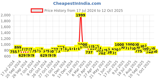 ajio.com onsole Men Thong-Strap Slip-On Flip-Flops onsole Price History Graph from 17 Jul 2024 to 12 Oct 2025