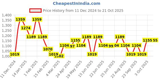 ajio.com u.s. polo assn. Men Thong-Strap Slip-On Flip Flops u.s. polo assn. Price History Graph from 11 Dec 2024 to 19 Oct 2025