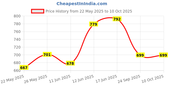 ajio.com yoho Men Thong Strap Slip-On Flip-Flops yoho Price History Graph from 22 May 2025 to 8 Oct 2025
