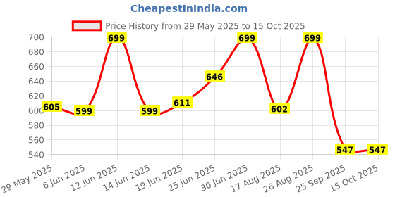 ajio.com yoho Men Thong-Strap Slip-On Flip Flops  yoho Price History Graph from 29 May 2025 to 14 Oct 2025