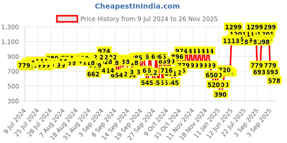 ajio.com cristofano_od Men Thong-Strap Slip-On Sandals cristofano_od Price History Graph from 9 Jul 2024 to 26 Nov 2025