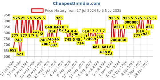 ajio.com azzaro black Men Thong-Strap Slip-On Sandals azzaro black Price History Graph from 17 Jul 2024 to 2 Nov 2025
