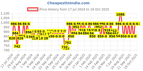 ajio.com kosher Men Thong-Strap Slip-On Sandals kosher Price History Graph from 17 Jul 2024 to 18 Oct 2025