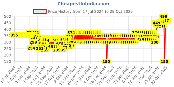 ajio.com schumann Men Thong-Strap Slip-On Sandals schumann Price History Graph from 17 Jul 2024 to 29 Oct 2025