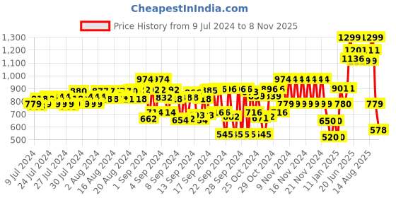 ajio.com cristofano_od Men Thong-Strap Slip-On Sandals cristofano_od Price History Graph from 9 Jul 2024 to 8 Nov 2025