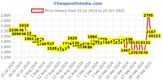ajio.com woodland Men Thong-Strap Slip-On Sandals woodland Price History Graph from 25 Jul 2024 to 25 Oct 2025