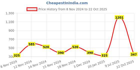 ajio.com hunters bay by payless Men Thong-Strap Slip-On Sandals hunters bay by payless Price History Graph from 8 Nov 2024 to 22 Oct 2025