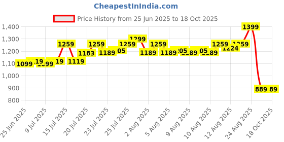 ajio.com lee cooper Men Thong-Strap Slip-On Sandals lee cooper Price History Graph from 25 Jun 2025 to 18 Oct 2025