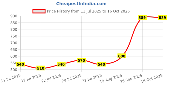 ajio.com lee cooper Men Thong-Strap Slip-On Sandals lee cooper Price History Graph from 11 Jul 2025 to 16 Oct 2025