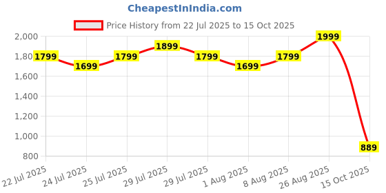 ajio.com lee cooper Men Thong-Strap Slip-On Sandals lee cooper Price History Graph from 22 Jul 2025 to 15 Oct 2025